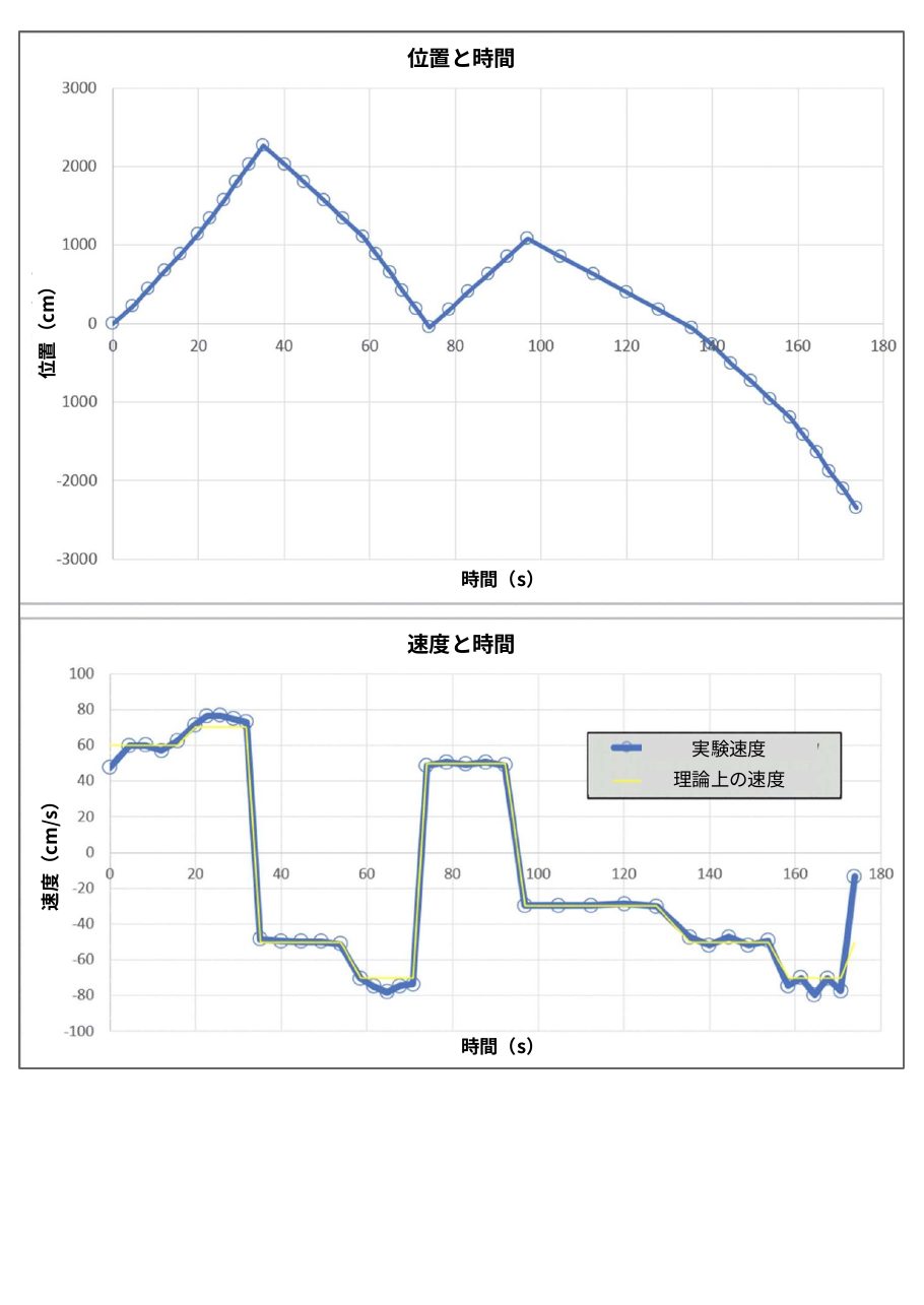 位置と時間から求める速度 学習資料 4ページ目