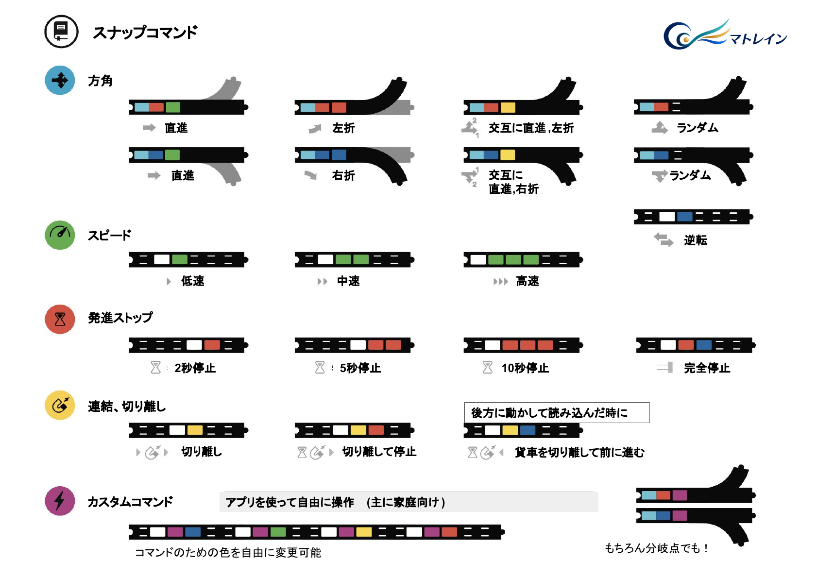 すべてのコマンド・漢字版。レールの図とスナップの並びで動きを確認できます。